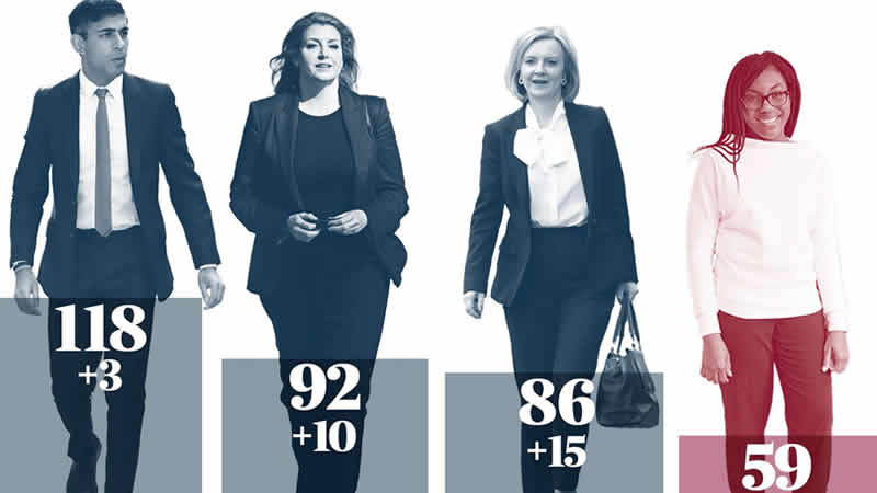 İngiltere’de yeni başbakanı belirleyecek dördüncü oylamayı Sunak önde tamamladı